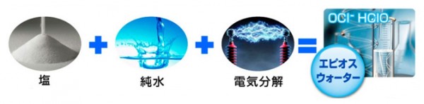 塩+純粋+電気分解＝エビオスウォーター